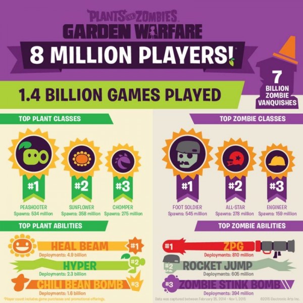 pvz garden warfare info