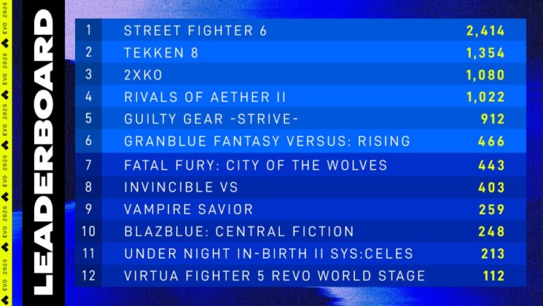Street Fighter is set to close out EVO Las Vegas once again as the tournament’s main stage schedule is revealed